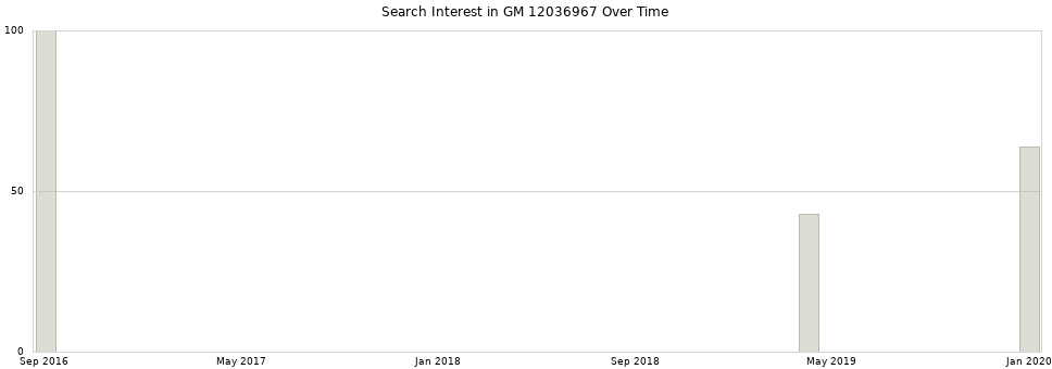 Search interest in GM 12036967 part aggregated by months over time.