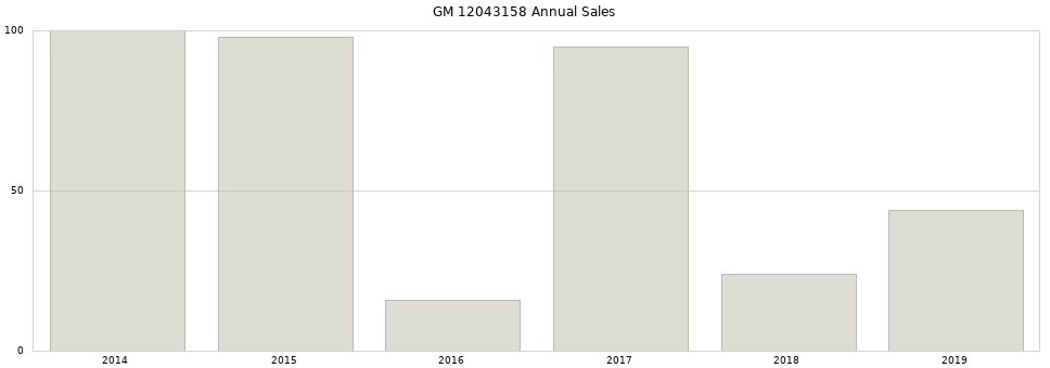 GM 12043158 part annual sales from 2014 to 2020.