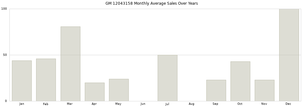 GM 12043158 monthly average sales over years from 2014 to 2020.