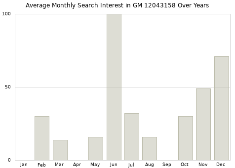 Monthly average search interest in GM 12043158 part over years from 2013 to 2020.
