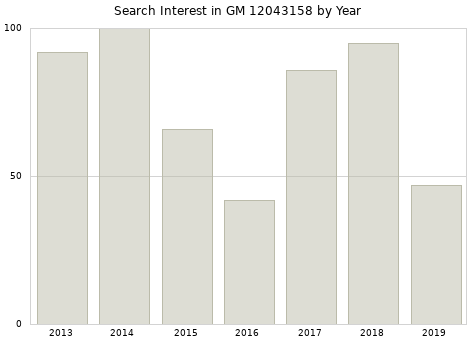 Annual search interest in GM 12043158 part.