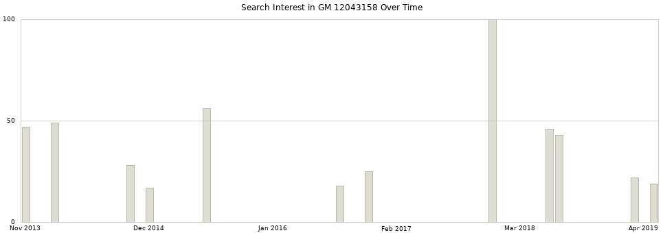 Search interest in GM 12043158 part aggregated by months over time.