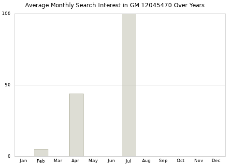 Monthly average search interest in GM 12045470 part over years from 2013 to 2020.