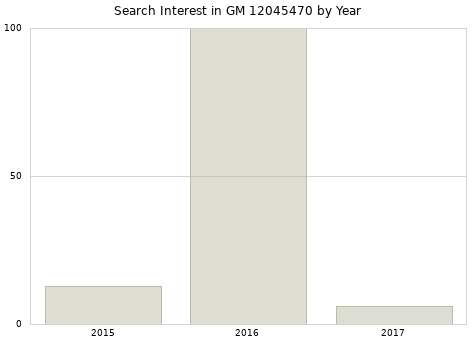Annual search interest in GM 12045470 part.