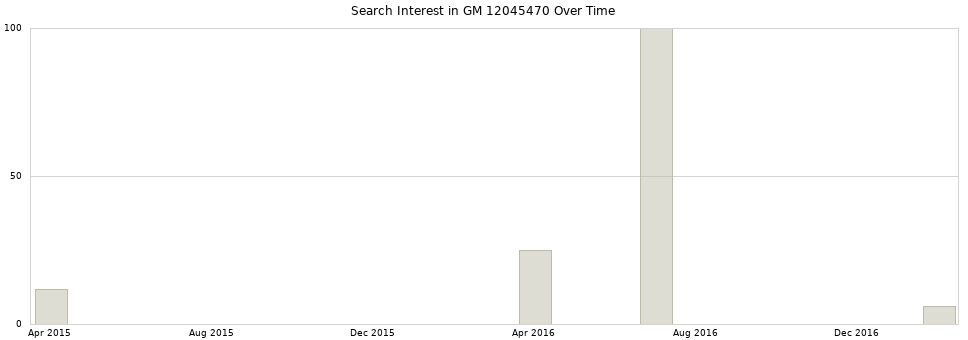 Search interest in GM 12045470 part aggregated by months over time.