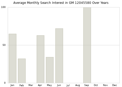 Monthly average search interest in GM 12045580 part over years from 2013 to 2020.