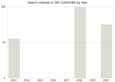 Annual search interest in GM 12045580 part.