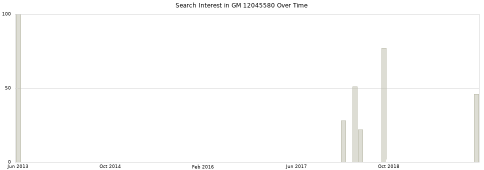 Search interest in GM 12045580 part aggregated by months over time.