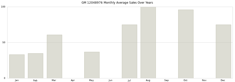 GM 12048976 monthly average sales over years from 2014 to 2020.