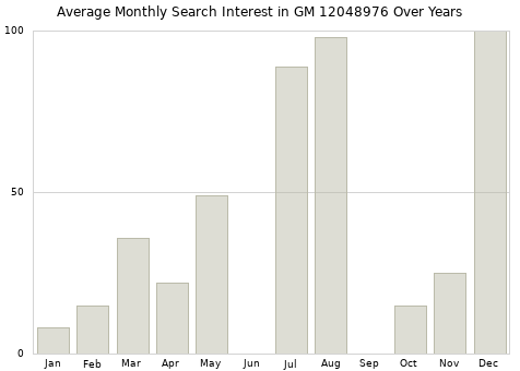 Monthly average search interest in GM 12048976 part over years from 2013 to 2020.