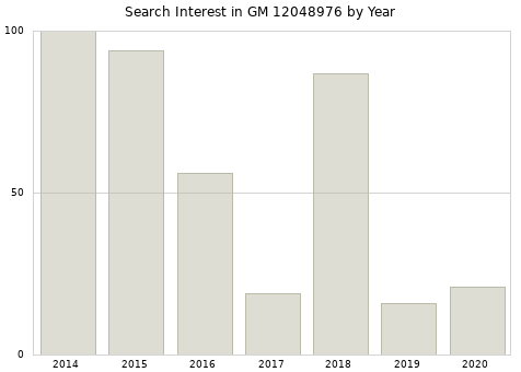 Annual search interest in GM 12048976 part.