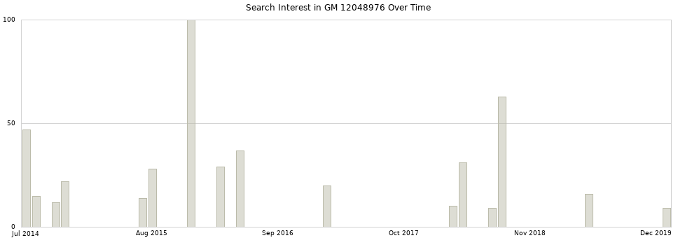 Search interest in GM 12048976 part aggregated by months over time.