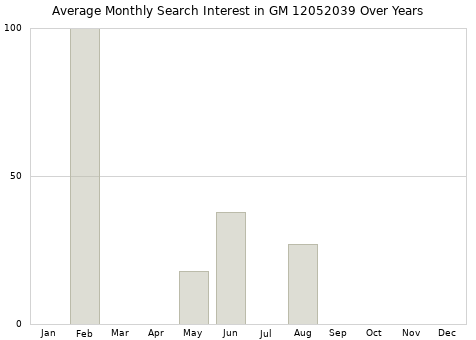 Monthly average search interest in GM 12052039 part over years from 2013 to 2020.