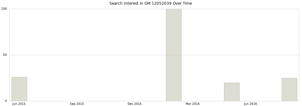 Search interest in GM 12052039 part aggregated by months over time.