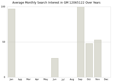Monthly average search interest in GM 12065122 part over years from 2013 to 2020.