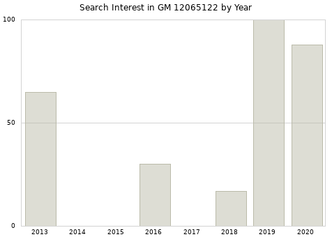 Annual search interest in GM 12065122 part.