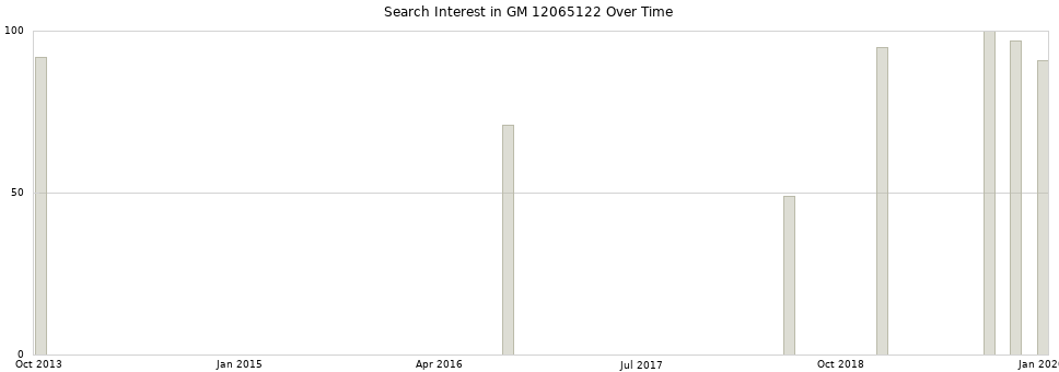 Search interest in GM 12065122 part aggregated by months over time.