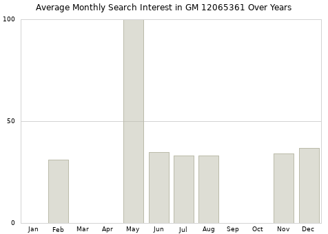 Monthly average search interest in GM 12065361 part over years from 2013 to 2020.