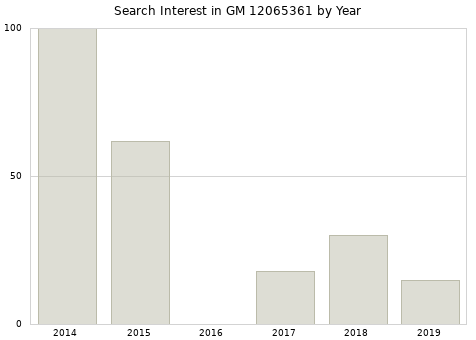 Annual search interest in GM 12065361 part.