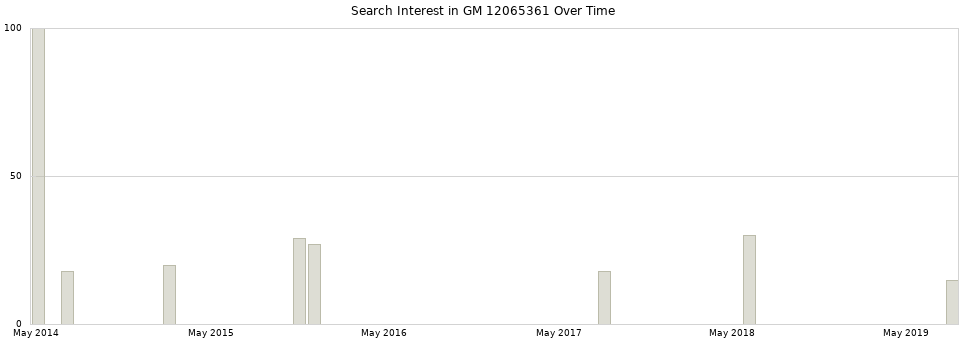 Search interest in GM 12065361 part aggregated by months over time.