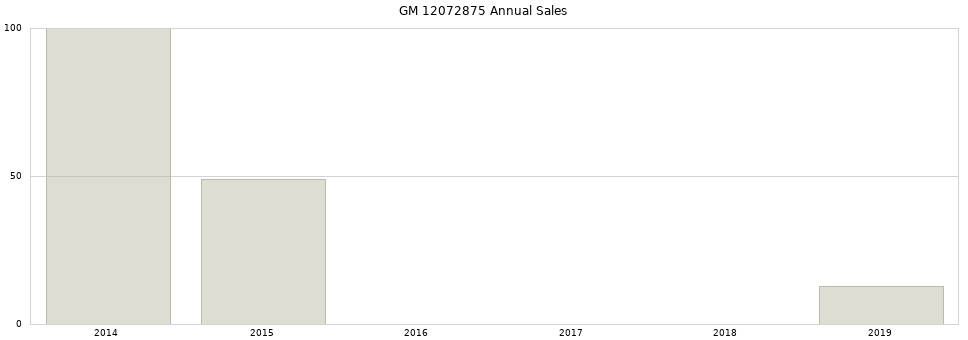 GM 12072875 part annual sales from 2014 to 2020.