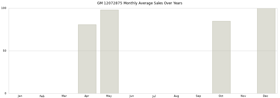 GM 12072875 monthly average sales over years from 2014 to 2020.