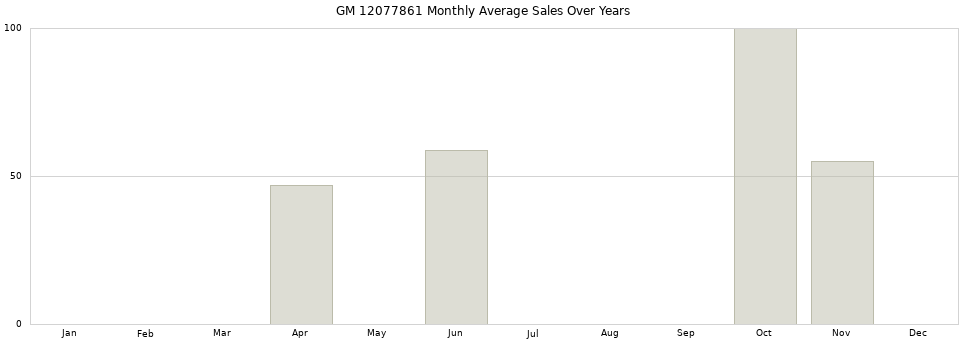 GM 12077861 monthly average sales over years from 2014 to 2020.