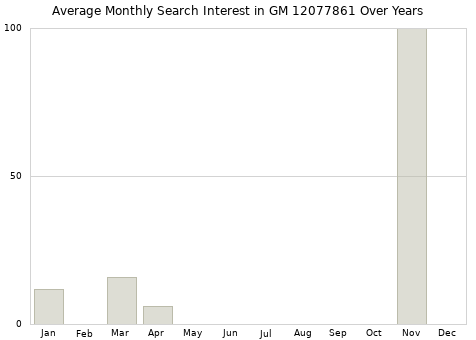 Monthly average search interest in GM 12077861 part over years from 2013 to 2020.