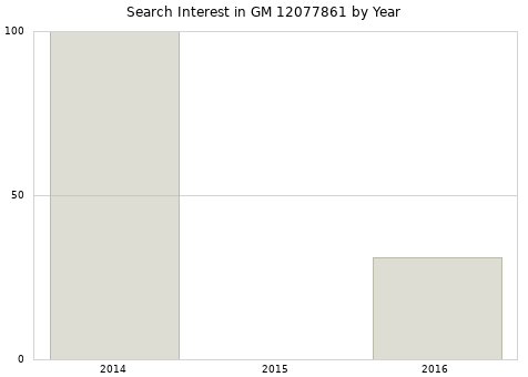 Annual search interest in GM 12077861 part.