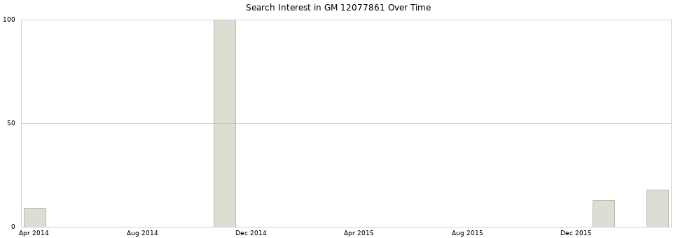 Search interest in GM 12077861 part aggregated by months over time.