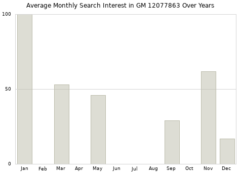 Monthly average search interest in GM 12077863 part over years from 2013 to 2020.