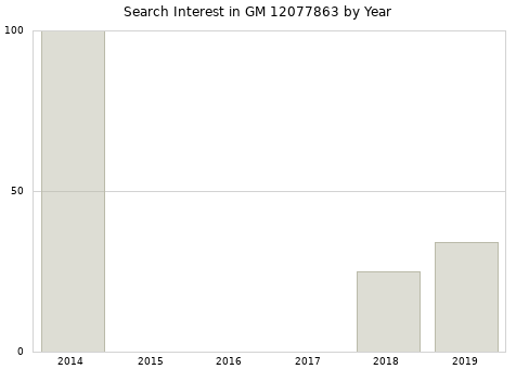 Annual search interest in GM 12077863 part.