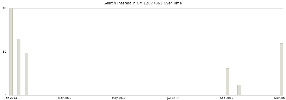 Search interest in GM 12077863 part aggregated by months over time.
