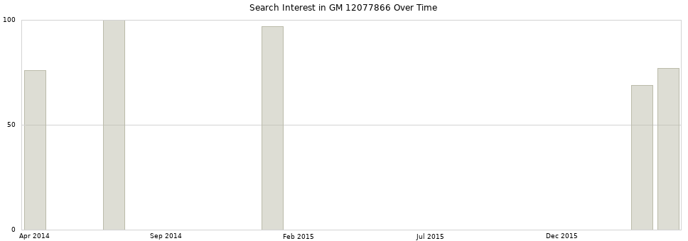 Search interest in GM 12077866 part aggregated by months over time.