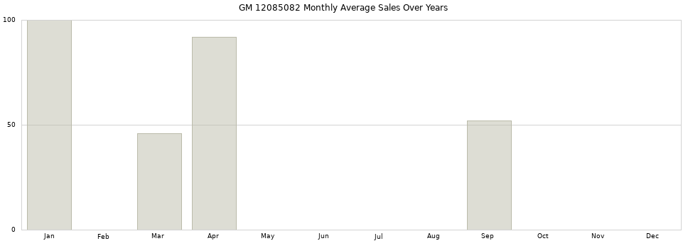 GM 12085082 monthly average sales over years from 2014 to 2020.