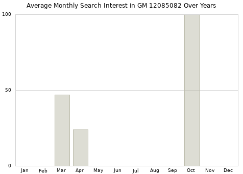 Monthly average search interest in GM 12085082 part over years from 2013 to 2020.