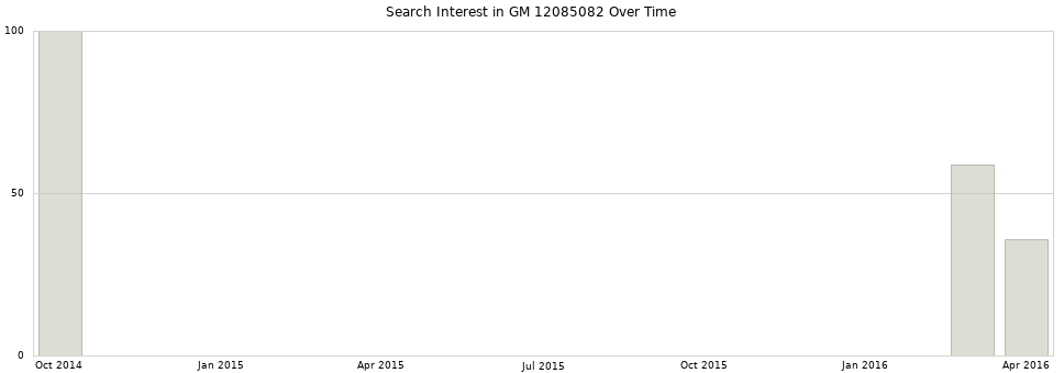 Search interest in GM 12085082 part aggregated by months over time.