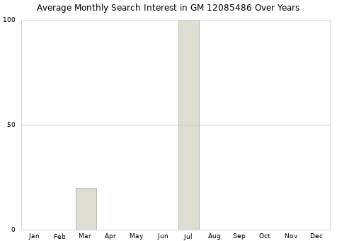 Monthly average search interest in GM 12085486 part over years from 2013 to 2020.