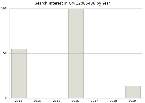 Annual search interest in GM 12085486 part.