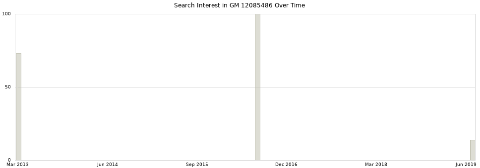Search interest in GM 12085486 part aggregated by months over time.