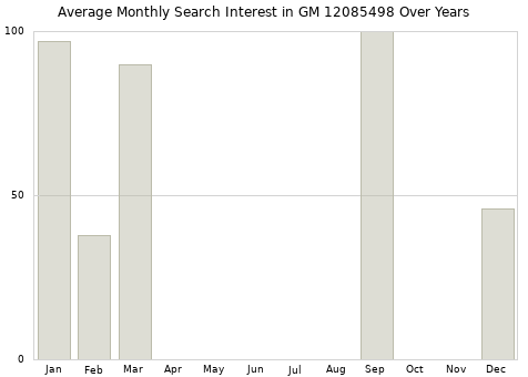 Monthly average search interest in GM 12085498 part over years from 2013 to 2020.
