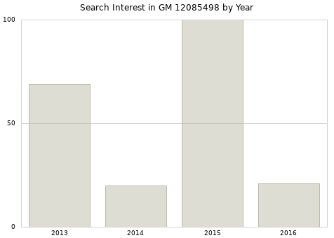 Annual search interest in GM 12085498 part.