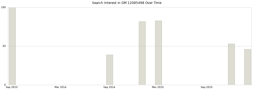 Search interest in GM 12085498 part aggregated by months over time.