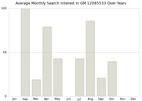 Monthly average search interest in GM 12085533 part over years from 2013 to 2020.