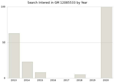 Annual search interest in GM 12085533 part.