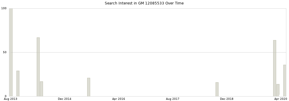 Search interest in GM 12085533 part aggregated by months over time.