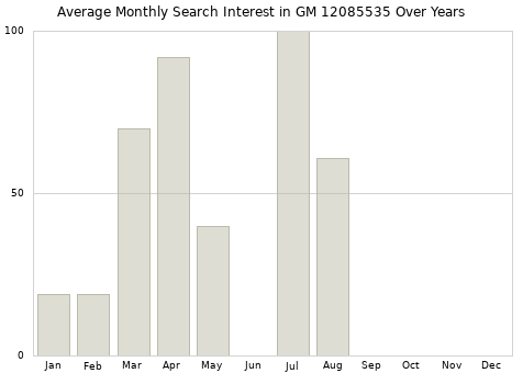 Monthly average search interest in GM 12085535 part over years from 2013 to 2020.
