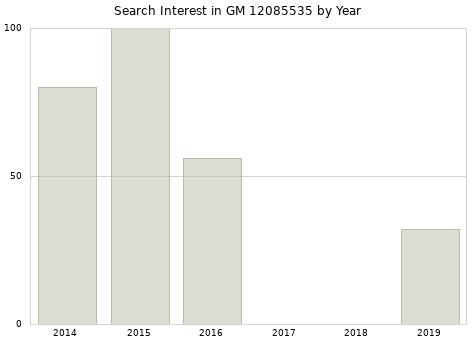 Annual search interest in GM 12085535 part.