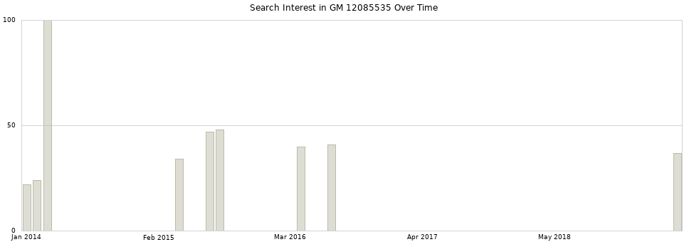 Search interest in GM 12085535 part aggregated by months over time.