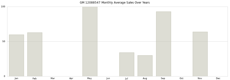 GM 12088547 monthly average sales over years from 2014 to 2020.